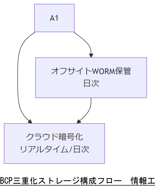 ALT: BCP三重化ストレージ構成フロー