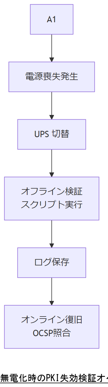 ALT: 無電化時のPKI失効検証オペレーションフロー