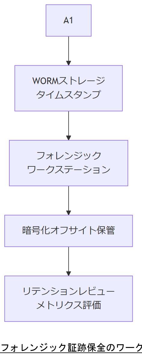ALT: フォレンジック証跡保全のワークフロー