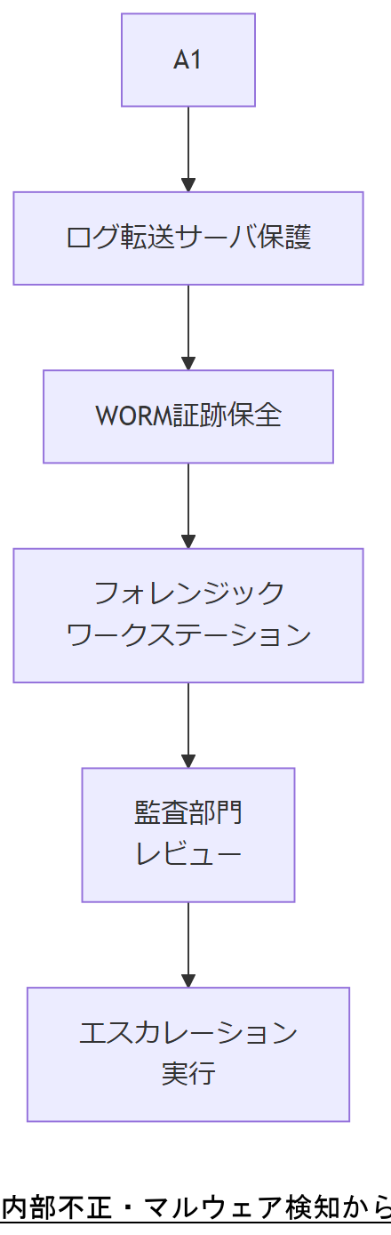 ALT: 内部不正・マルウェア検知から監査連携までのプロセス
