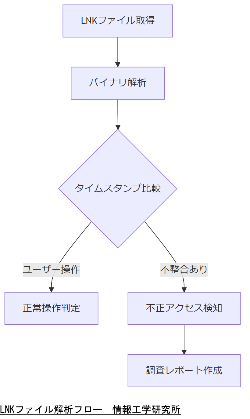 ALT: LNKファイル解析フロー