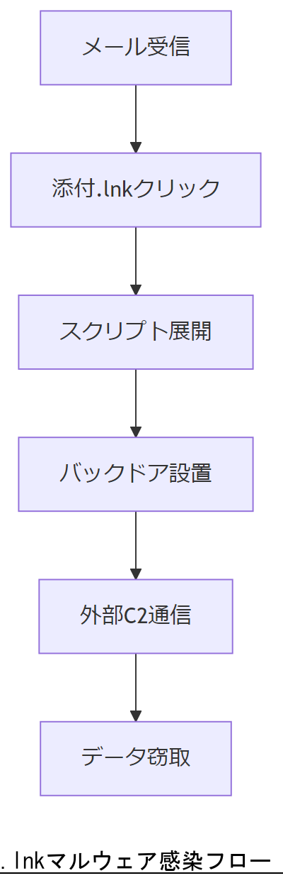 ALT: .lnkマルウェア感染フロー