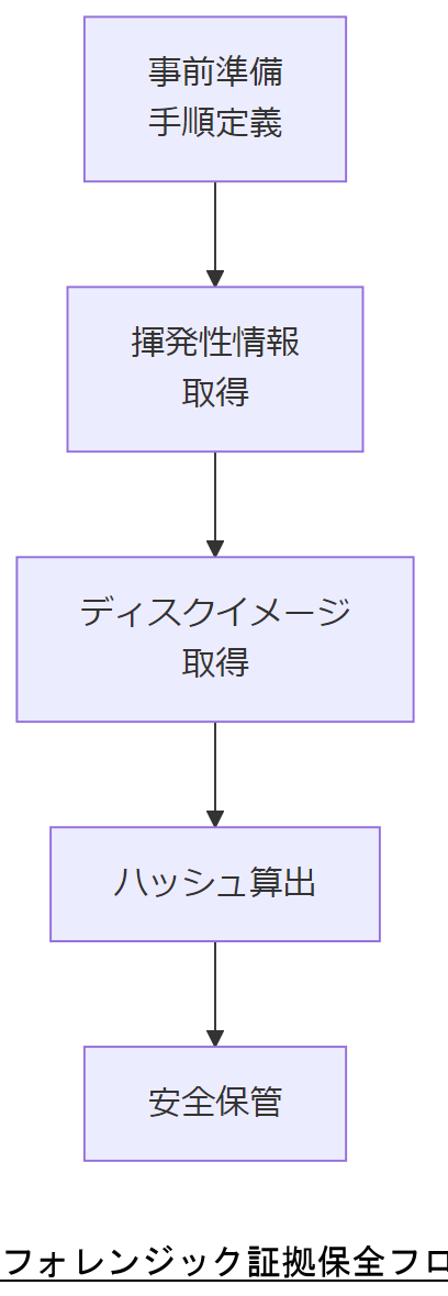 ALT: フォレンジック証拠保全フロー
