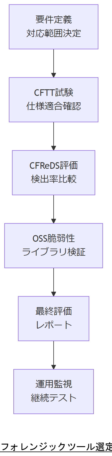 ALT: フォレンジックツール選定フロー