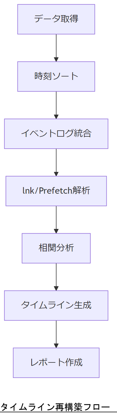 ALT: タイムライン再構築フロー
