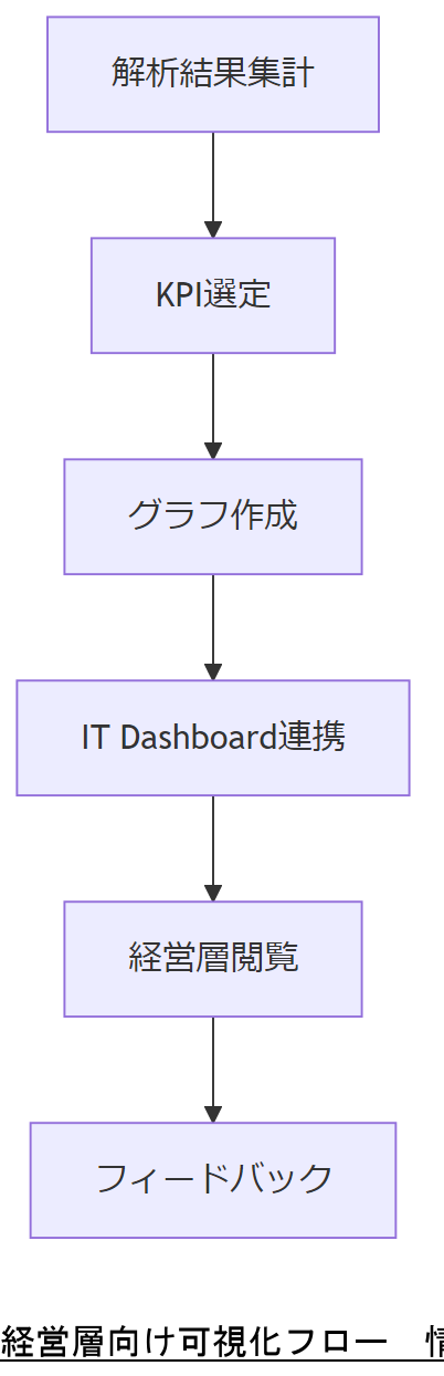 ALT: 経営層向け可視化フロー
