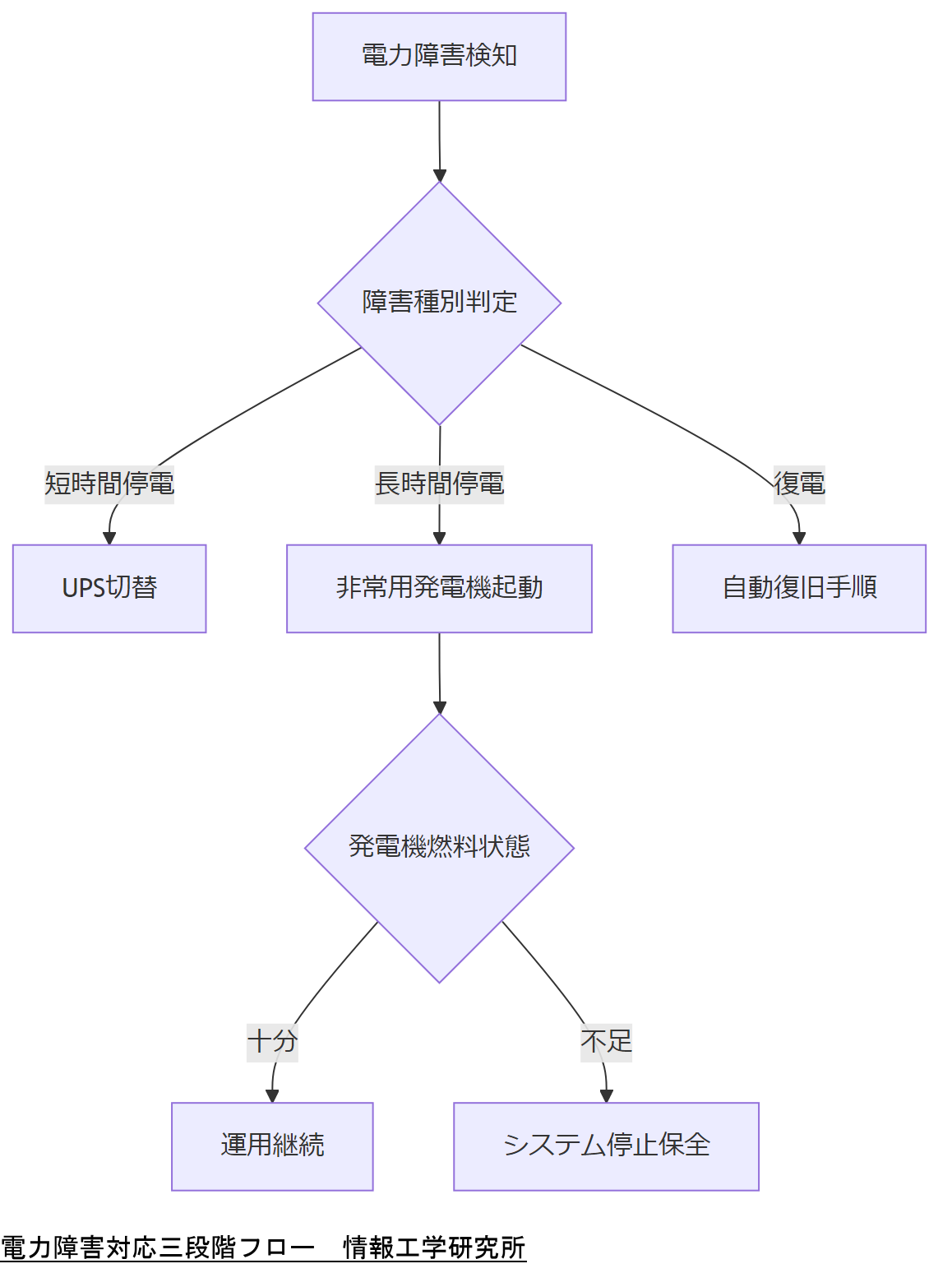 ALT: 電力障害対応三段階フロー