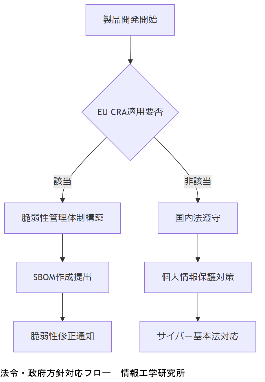 ALT: 法令・政府方針対応フロー