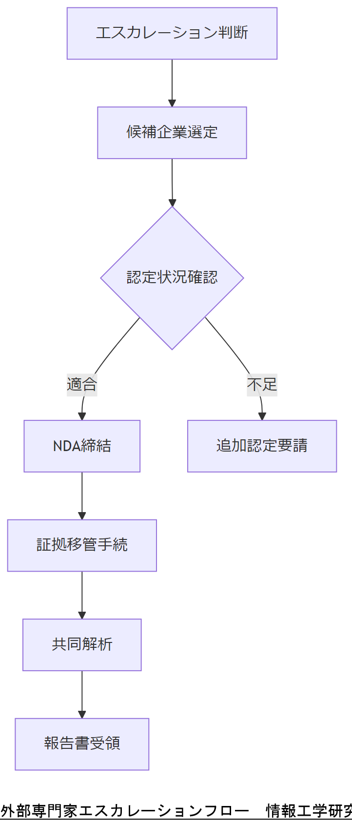 ALT: 外部専門家エスカレーションフロー