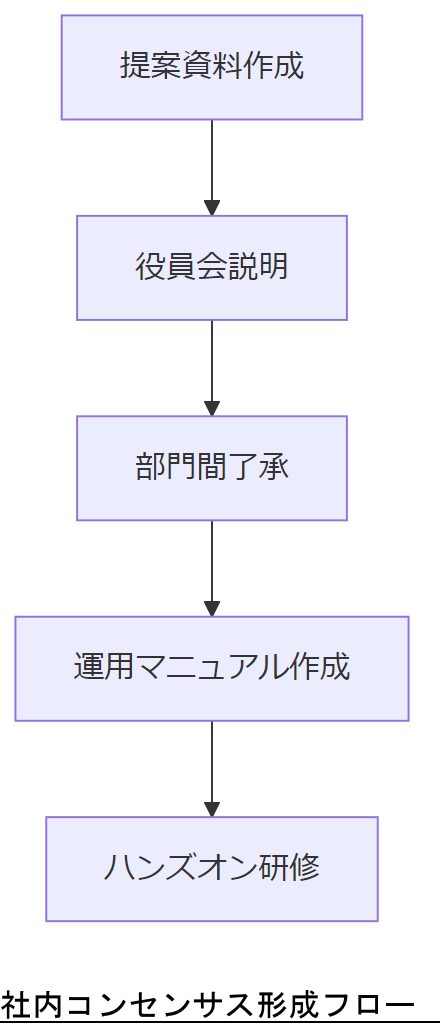 ALT: 社内コンセンサス形成フロー