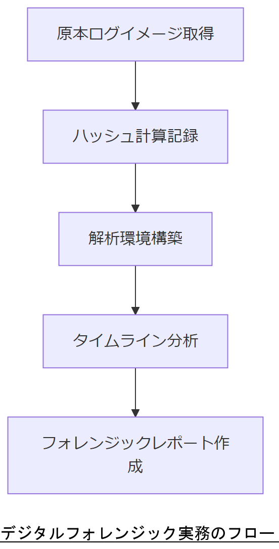 ALT: デジタルフォレンジック実務のフロー