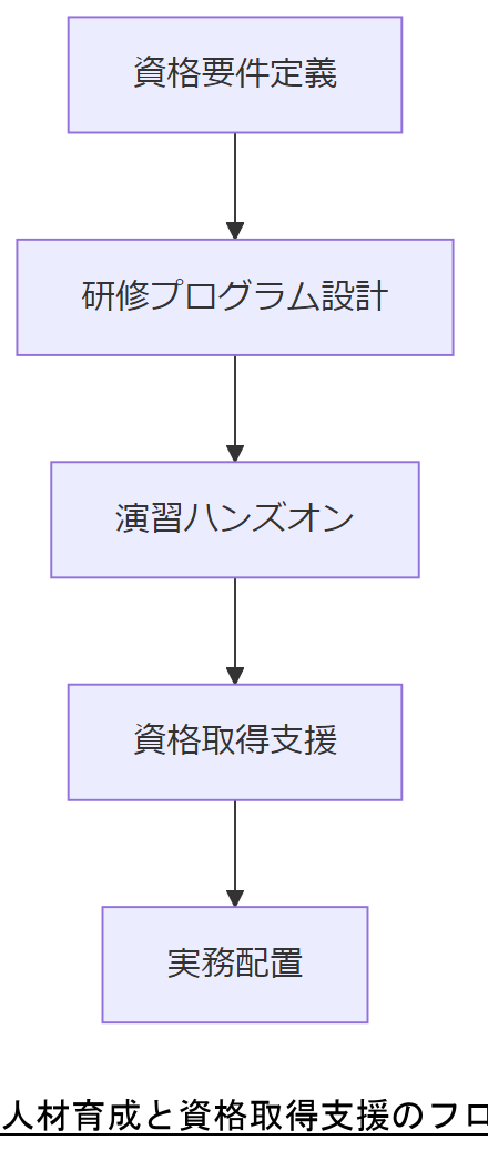 ALT: 人材育成と資格取得支援のフロー