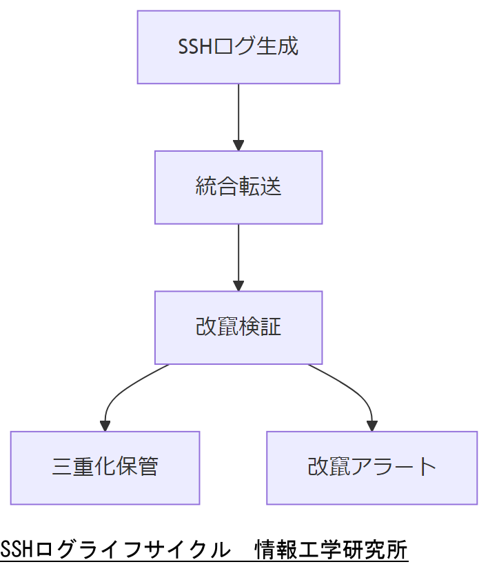 ALT: SSHログライフサイクル
