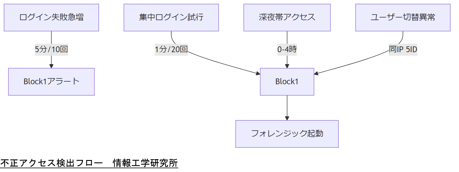 ALT: 不正アクセス検出フロー