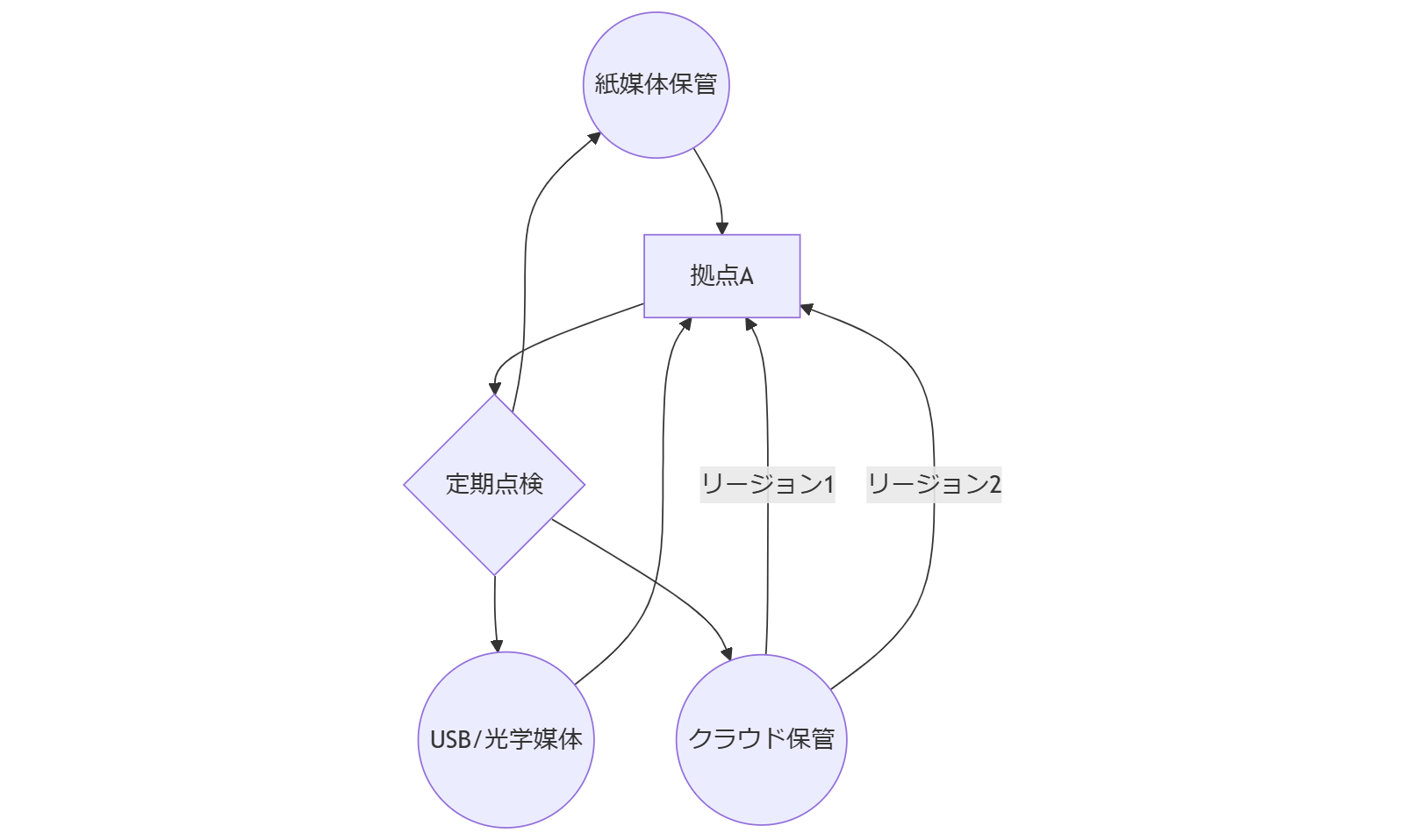 ALT: ログ保管三重化フロー