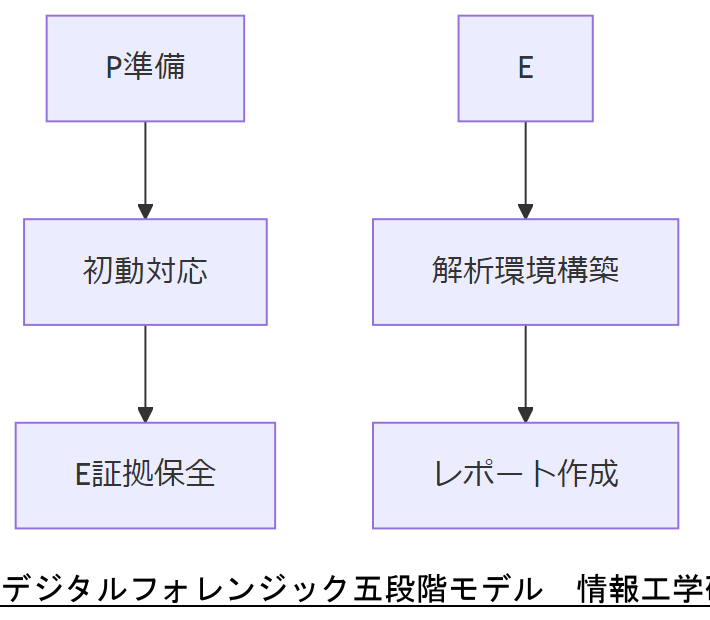 ALT: デジタルフォレンジック五段階モデル
