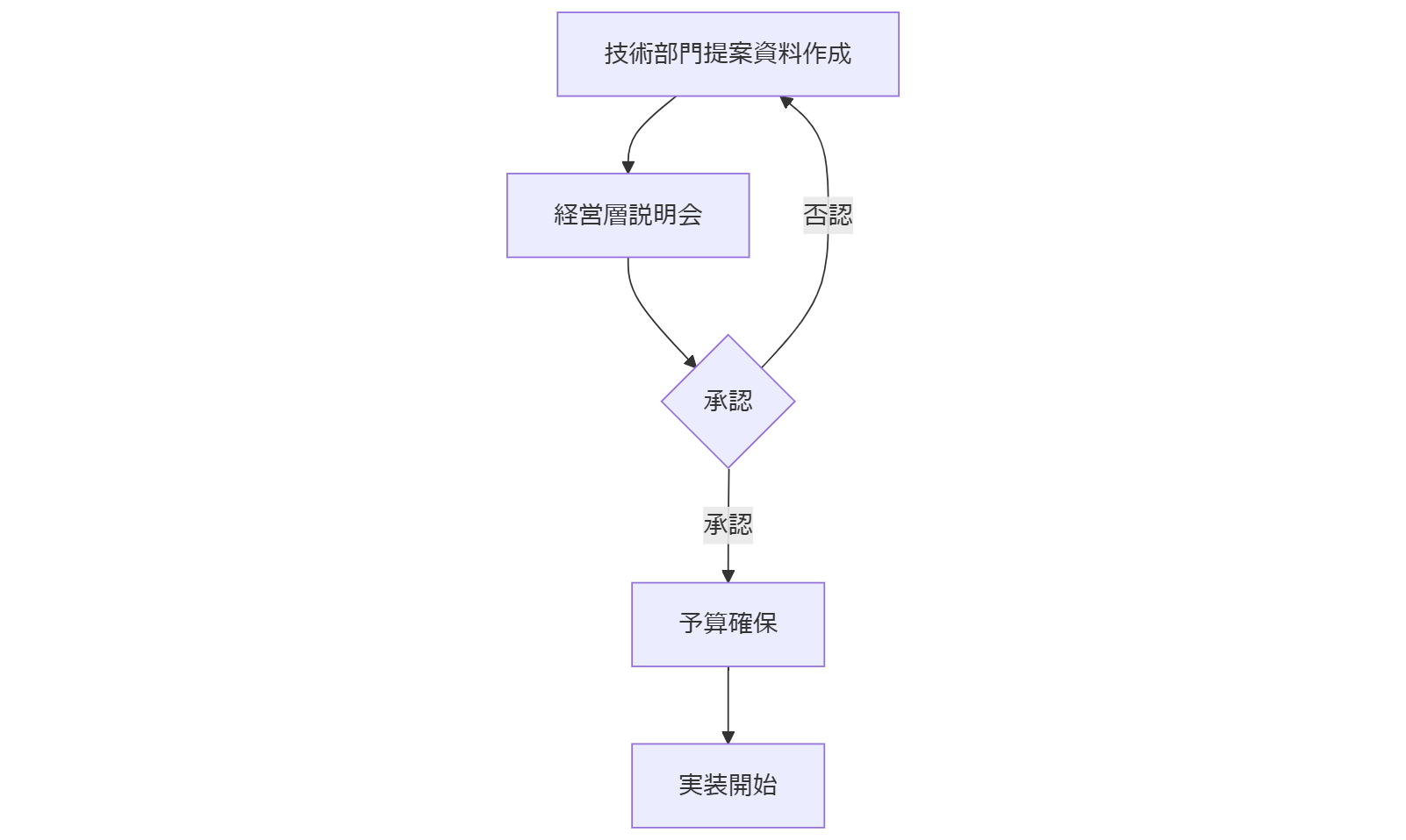 ALT: 社内承認プロセス