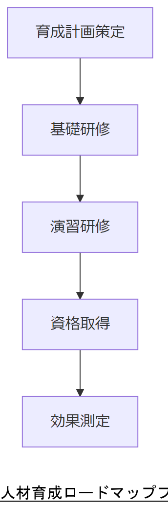 ALT: 人材育成ロードマップフロー