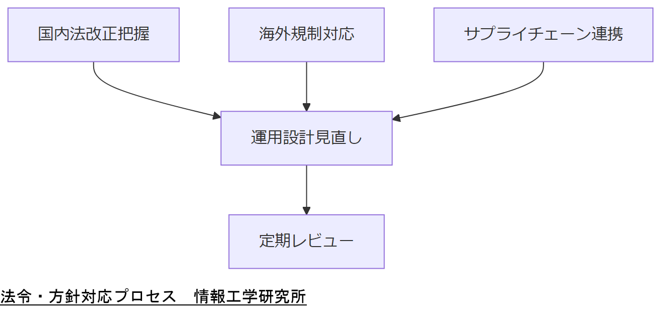 ALT: 法令・方針対応プロセス