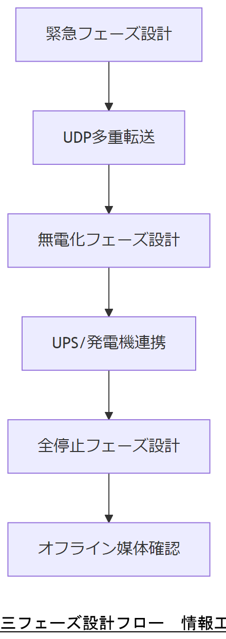 ALT: 三フェーズ設計フロー