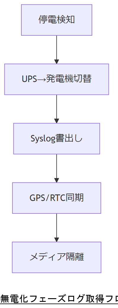 ALT: 無電化フェーズログ取得フロー
