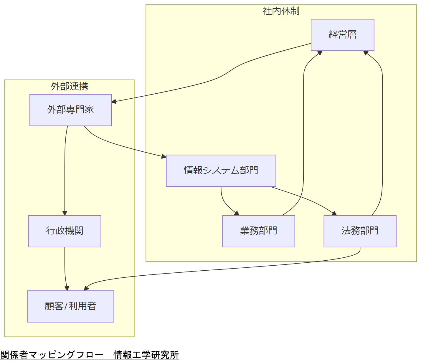 ALT: 関係者マッピングフロー