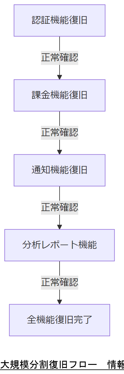 ALT: 大規模分割復旧フロー