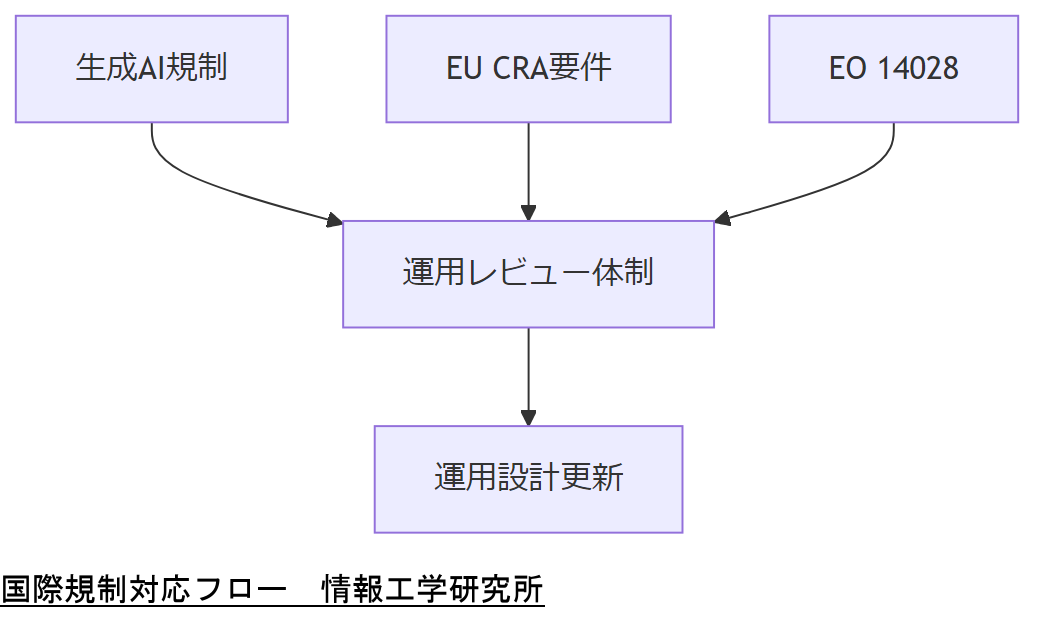 ALT: 国際規制対応フロー