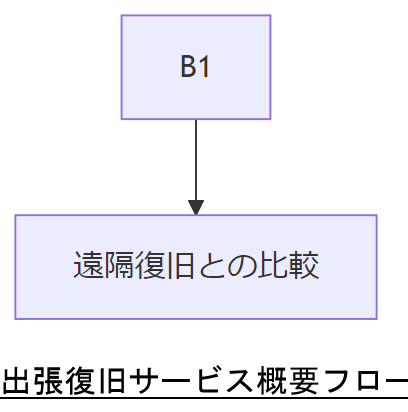 ALT: 出張復旧サービス概要フロー
