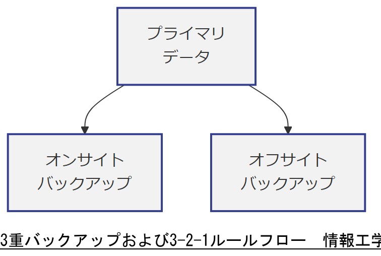 ALT: 3重バックアップおよび3-2-1ルールフロー