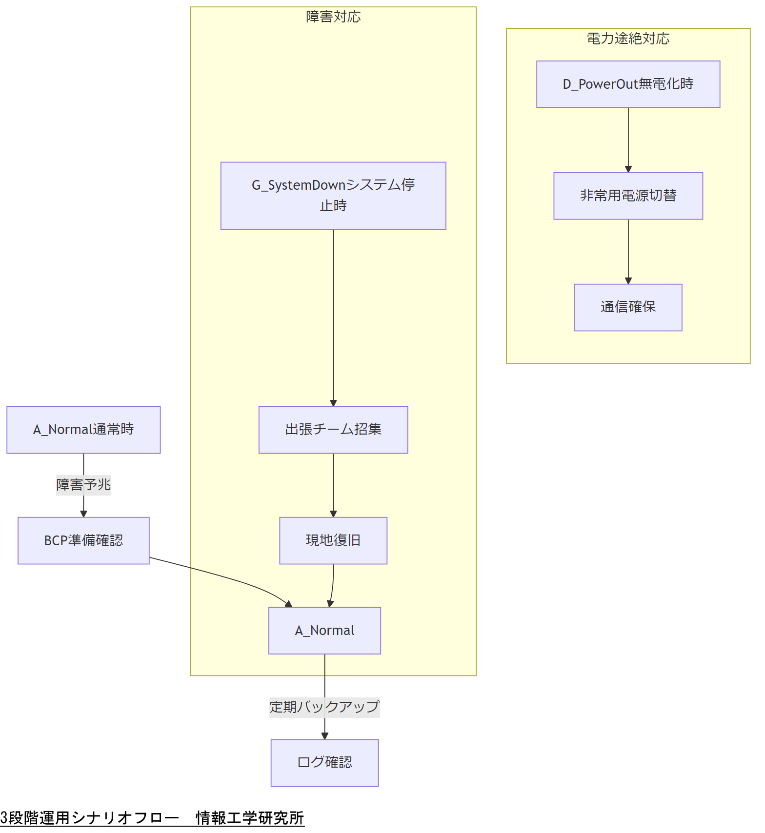 ALT: 3段階運用シナリオフロー