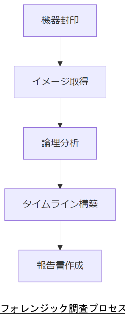 ALT: フォレンジック調査プロセスフロー