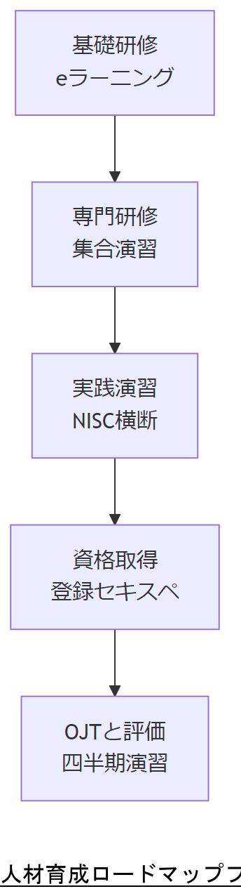 ALT: 人材育成ロードマップフロー