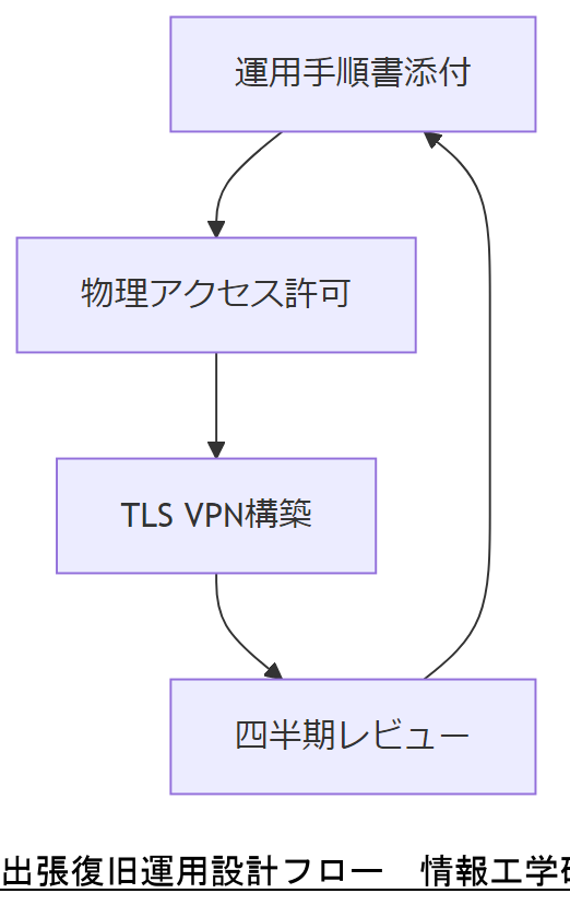 ALT: 出張復旧運用設計フロー