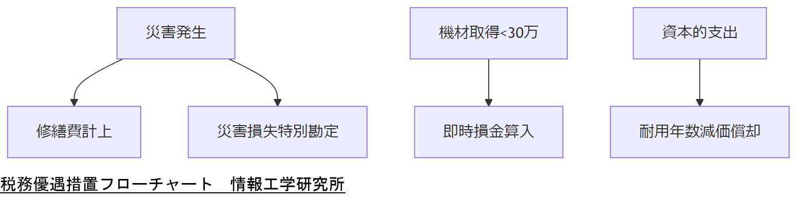 ALT: 税務優遇措置フローチャート