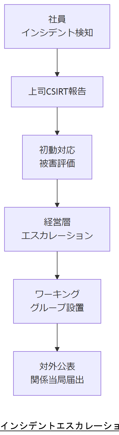 ALT: インシデントエスカレーションフローチャート