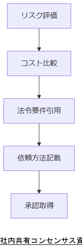 ALT: 社内共有コンセンサス資料構成フロー