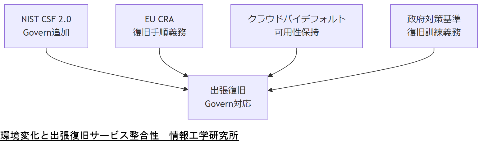 ALT: 環境変化と出張復旧サービス整合性