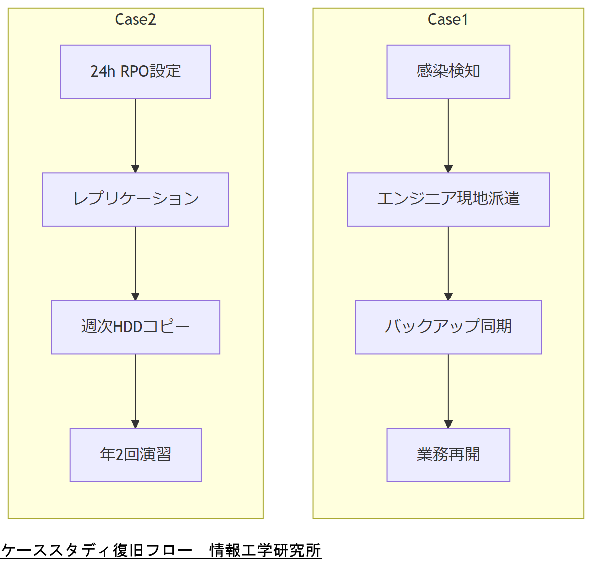 ALT: ケーススタディ復旧フロー