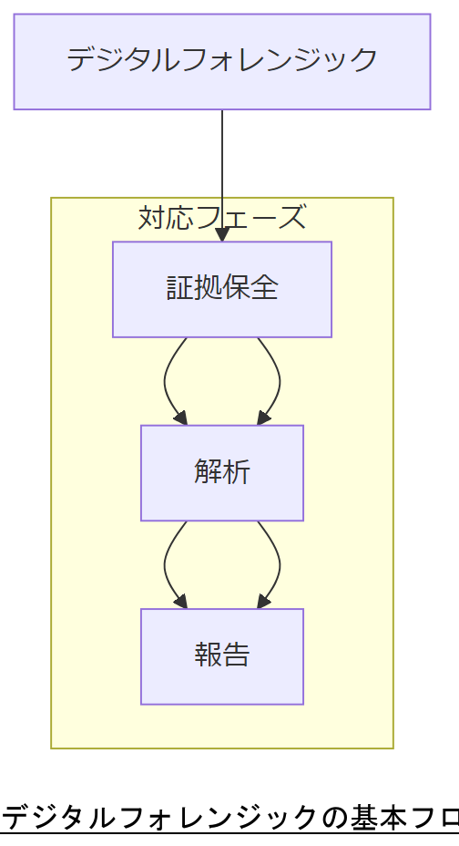 ALT: デジタルフォレンジックの基本フロー