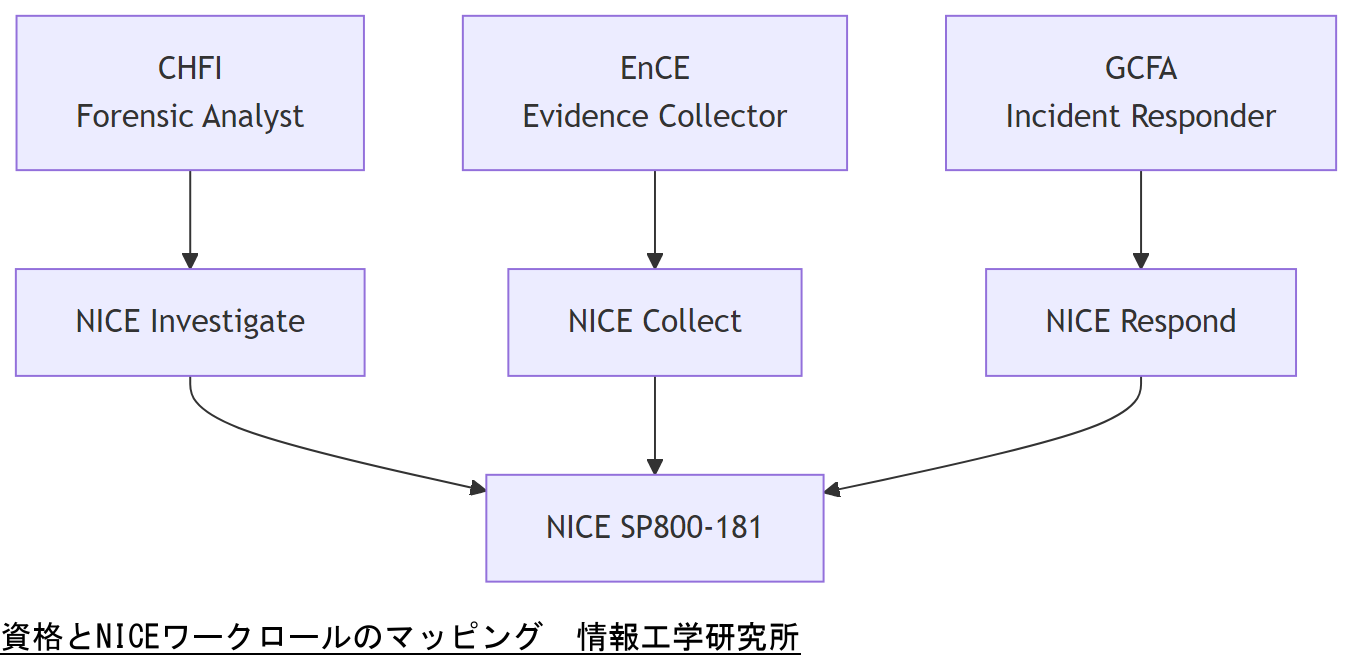 ALT: 資格とNICEワークロールのマッピング