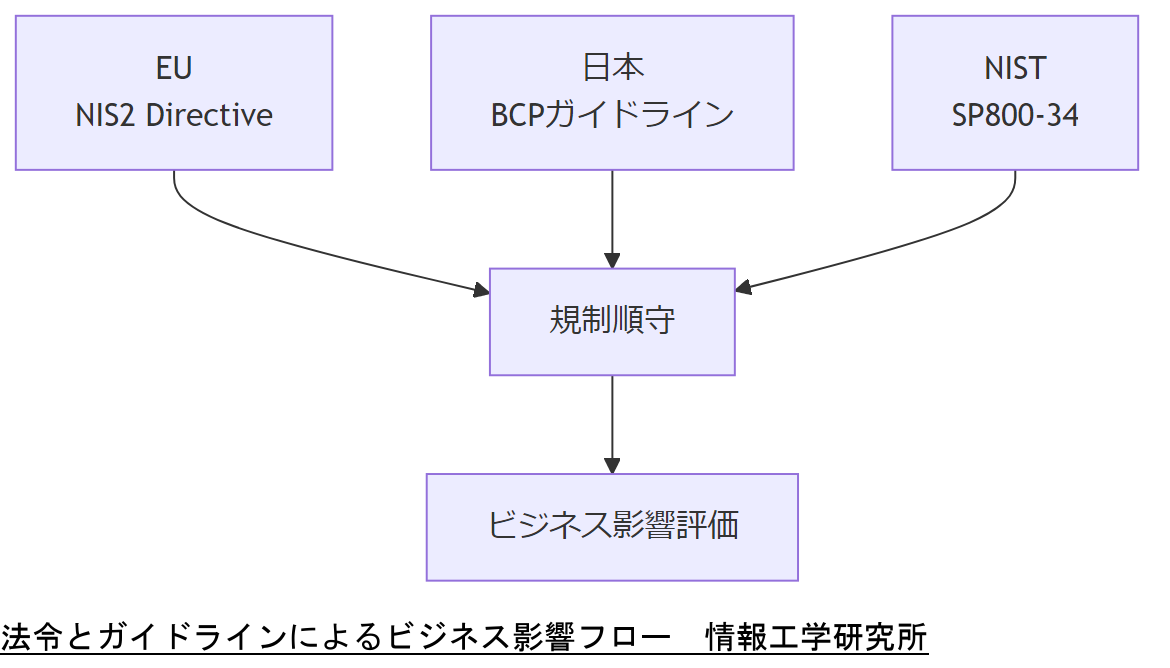 ALT: 法令とガイドラインによるビジネス影響フロー