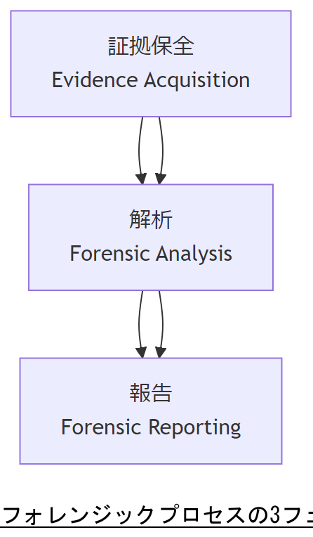 ALT: フォレンジックプロセスの3フェーズ