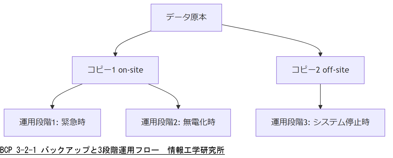 ALT: BCP 3-2-1 バックアップと3段階運用フロー