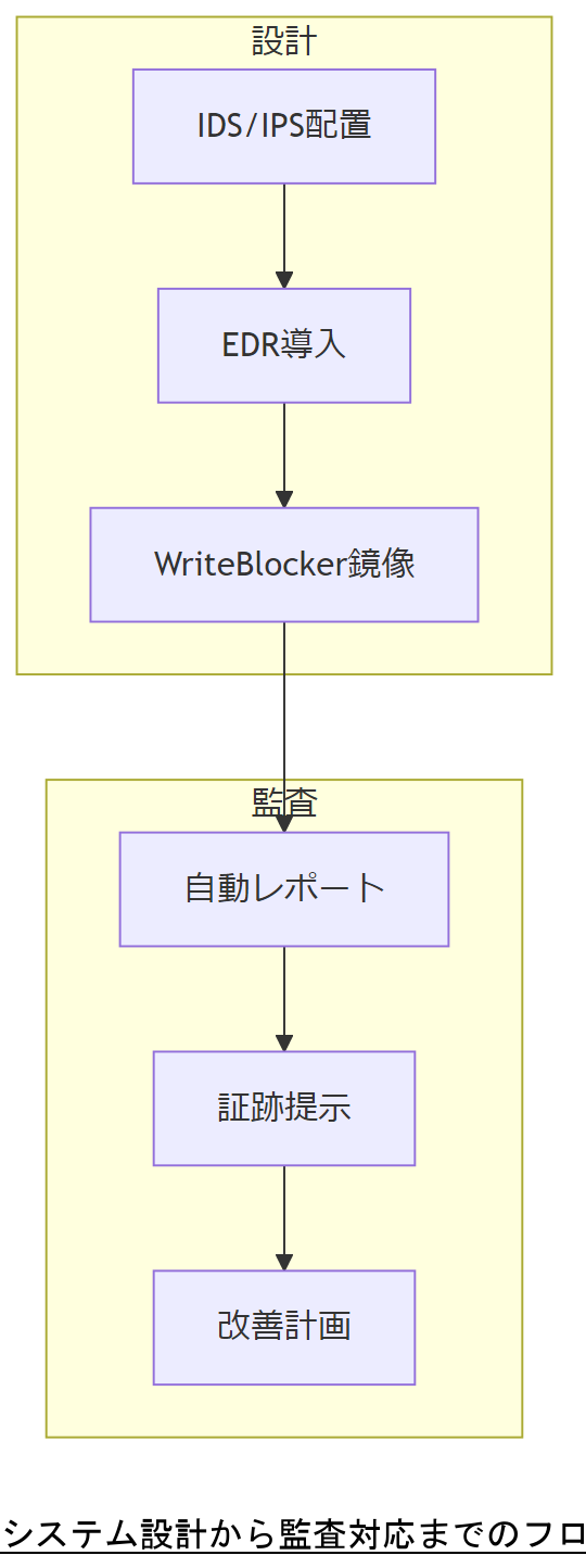 ALT: システム設計から監査対応までのフロー