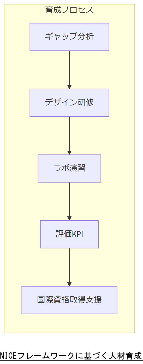 ALT: NICEフレームワークに基づく人材育成プロセス