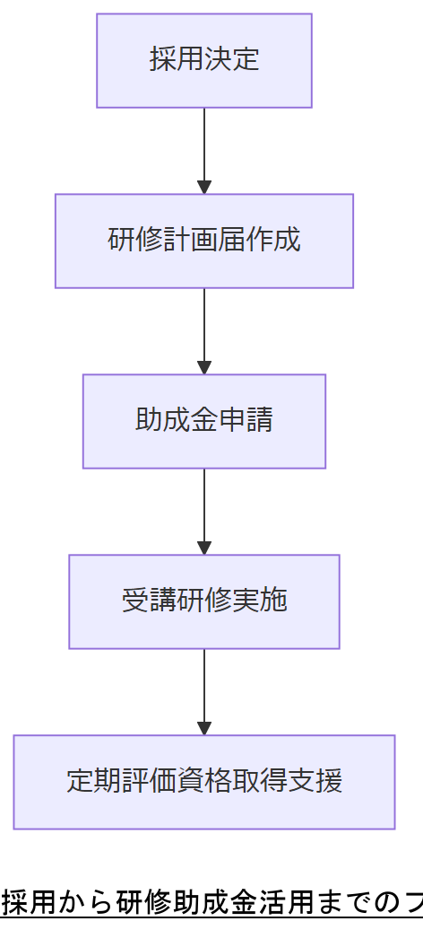 ALT: 採用から研修助成金活用までのフロー
