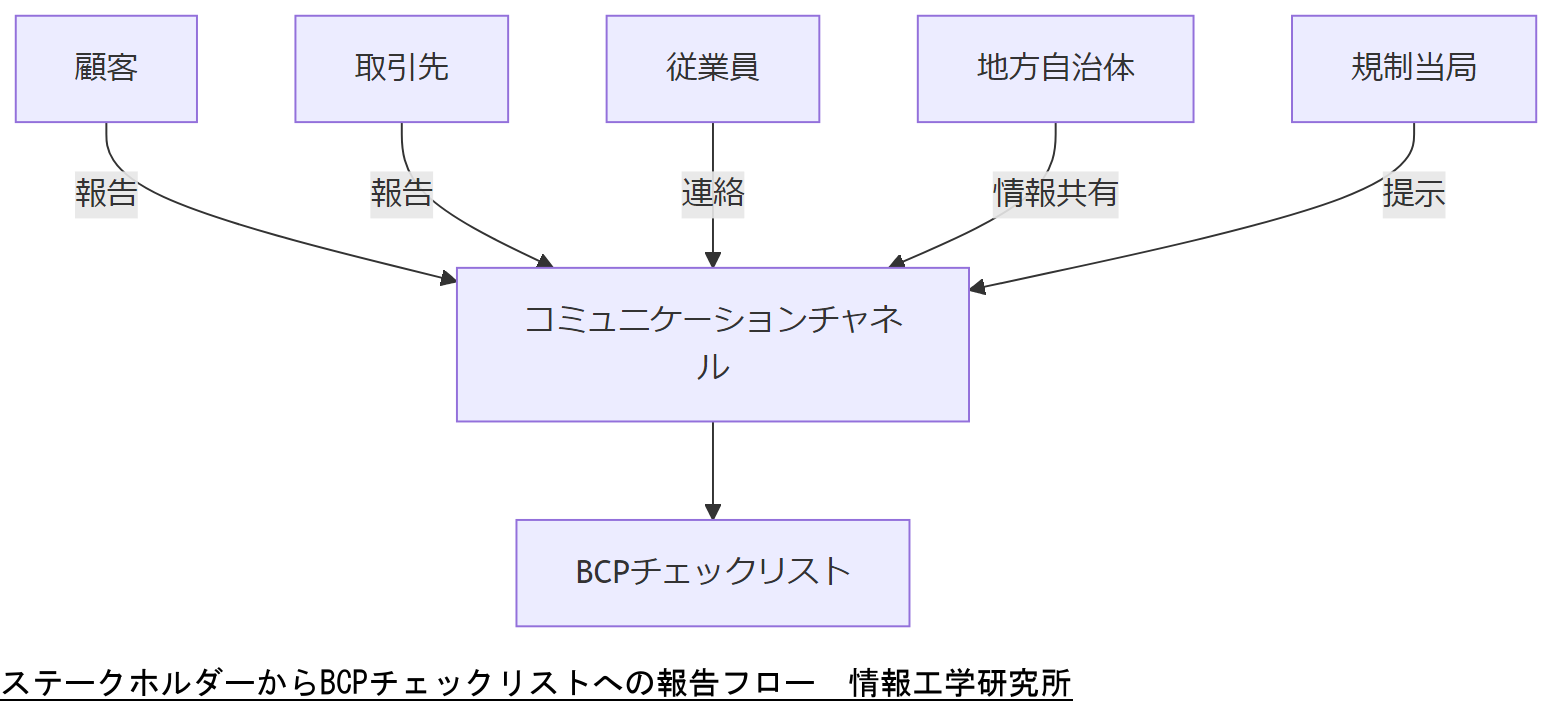 ALT: ステークホルダーからBCPチェックリストへの報告フロー