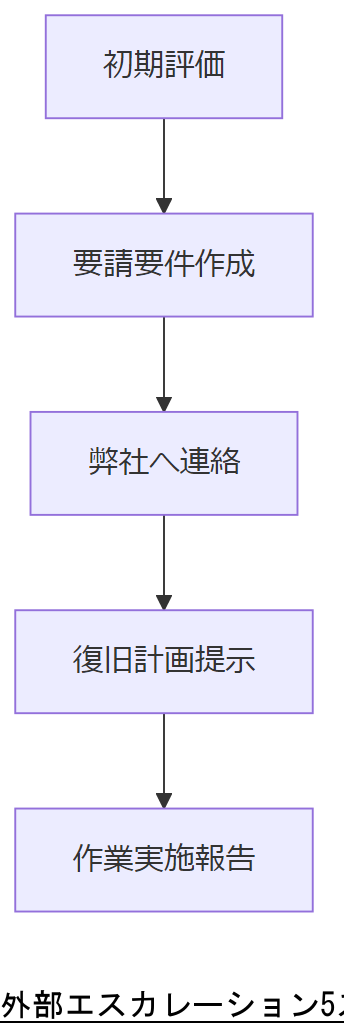 ALT: 外部エスカレーション5ステップフロー