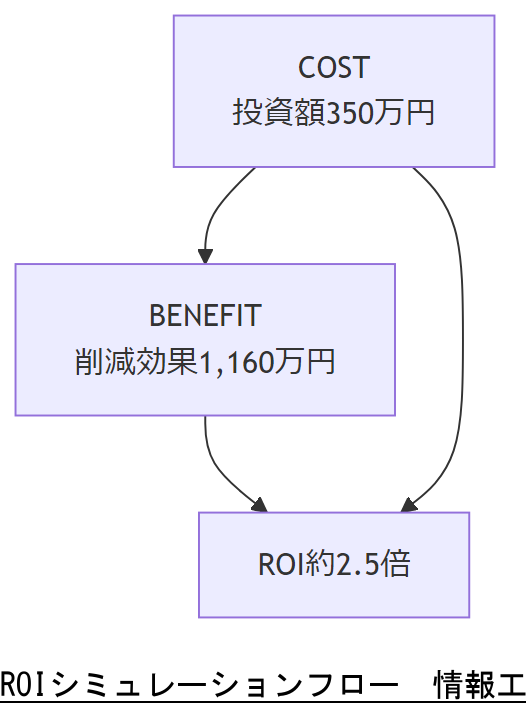 ALT: ROIシミュレーションフロー